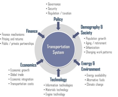 Drivers of Change for Future Transportation